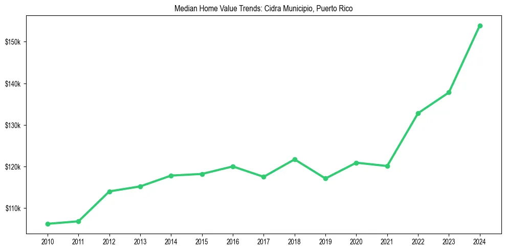 Median property value trends in 