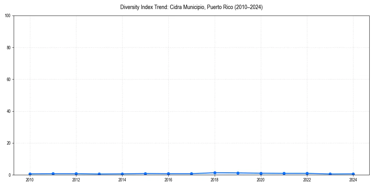 Line chart showing diversity index trends for 