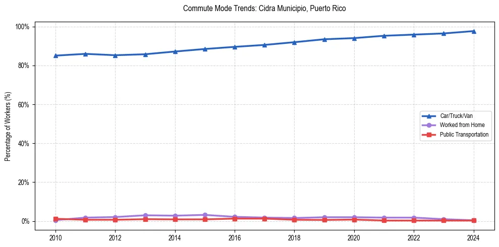Transportation trends in Cidra Municipio, Puerto Rico