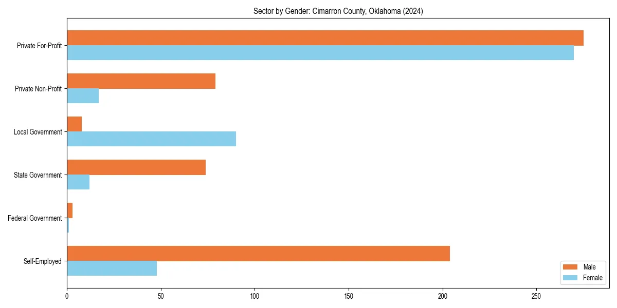 Employment sector breakdown by gender in 