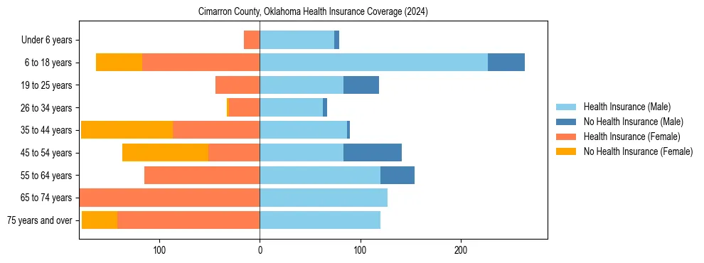 Health insurance pyramid for Cimarron County, Oklahoma