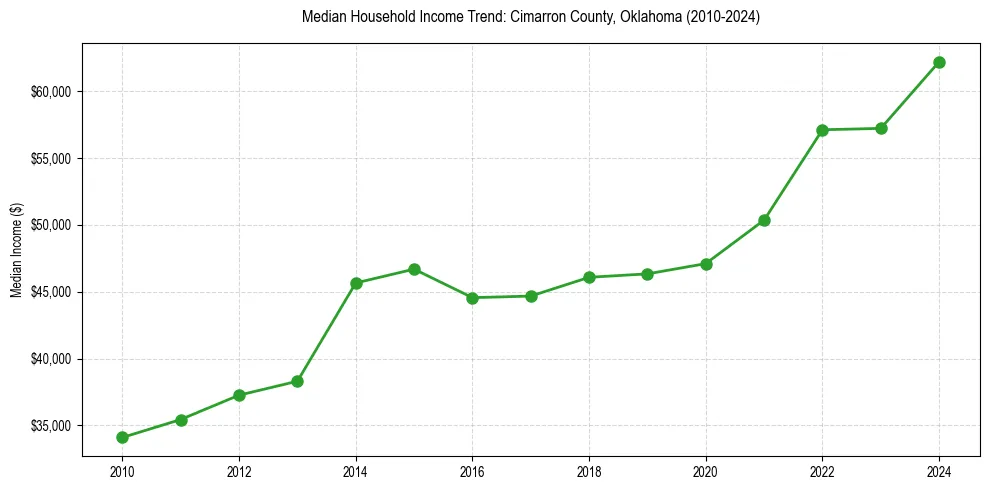 Income trend for 