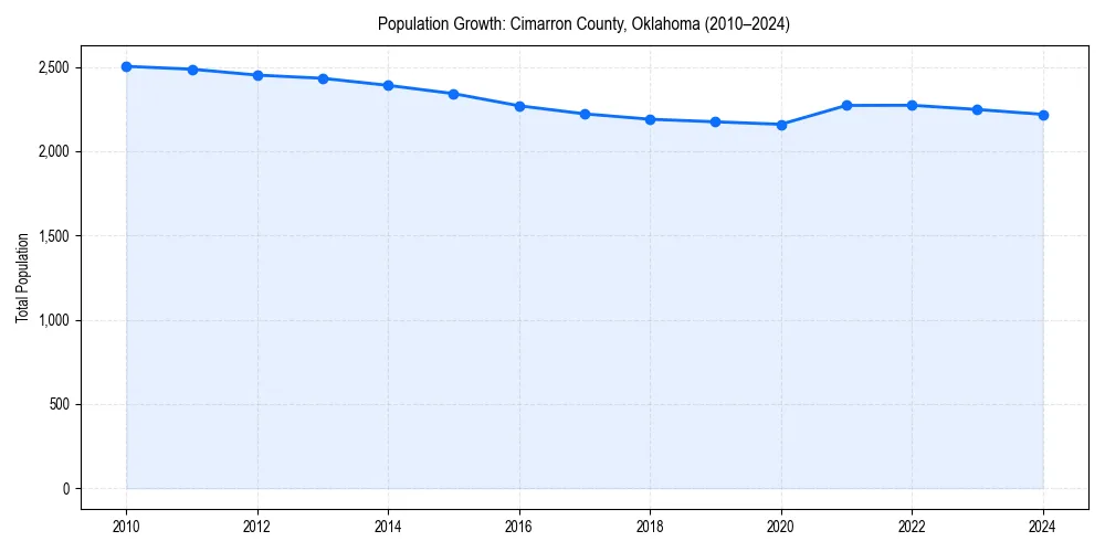 Population trends in 