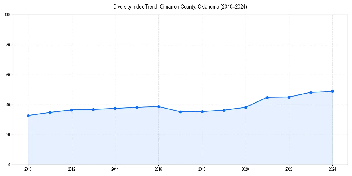 Line chart showing diversity index trends for 