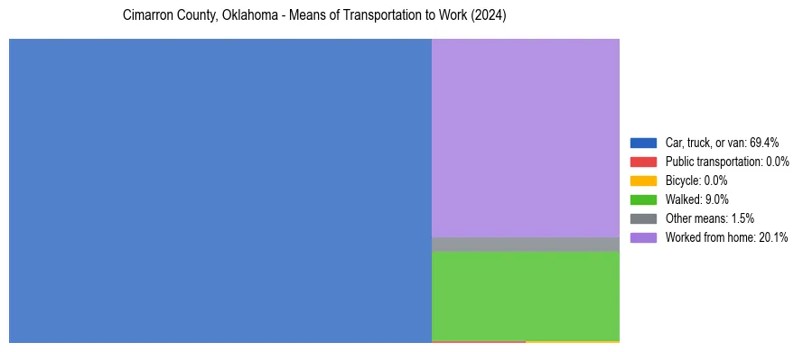 Commute modes in Cimarron County, Oklahoma