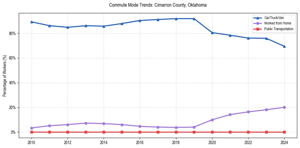 Transportation trends in Cimarron County, Oklahoma