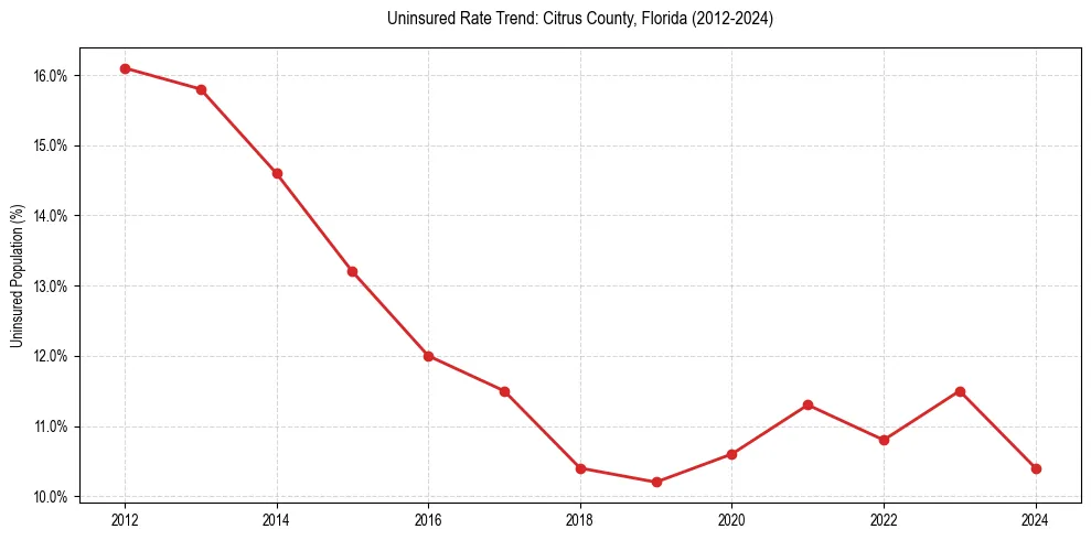 Uninsured trend chart for Citrus County, Florida