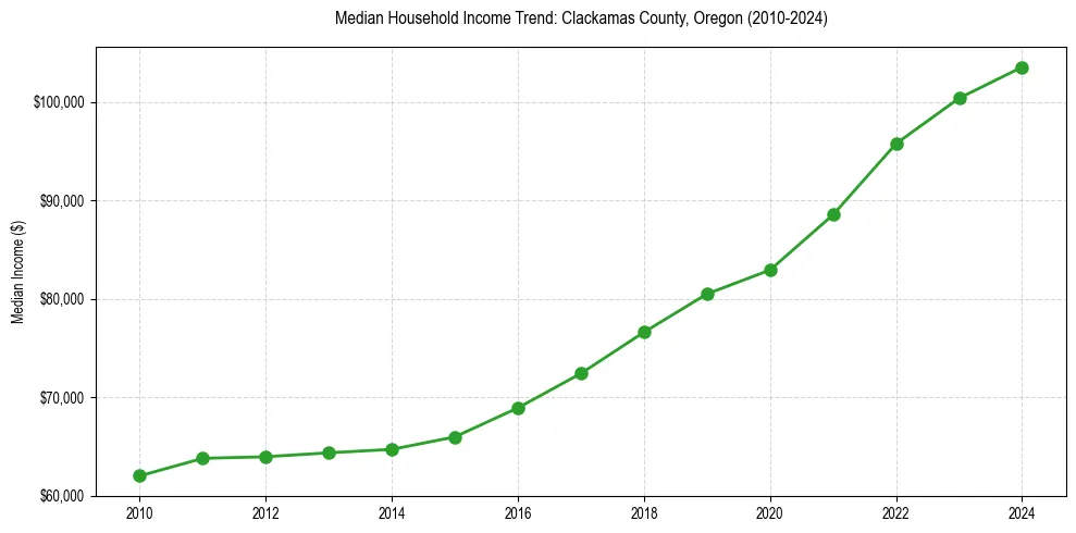 Income trend for 