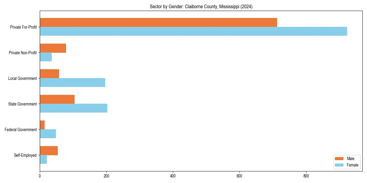 Employment sector breakdown by gender in 
