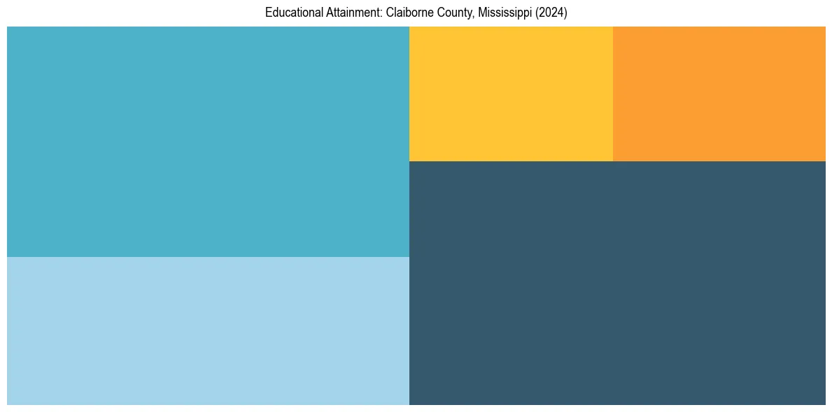 Education Treemap for  in 2024