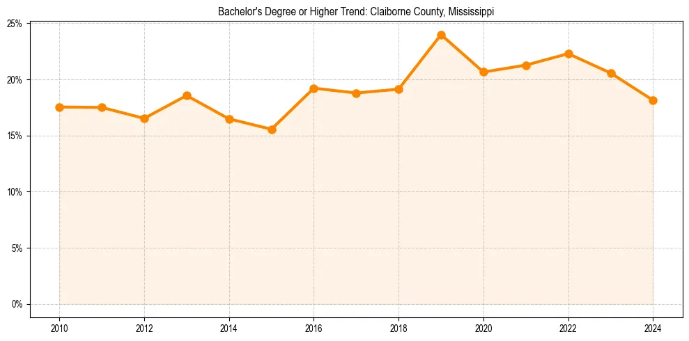 Trend chart showing bachelor degree growth in 