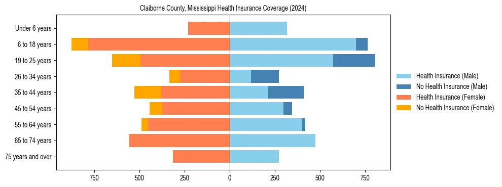 Health insurance pyramid for Claiborne County, Mississippi