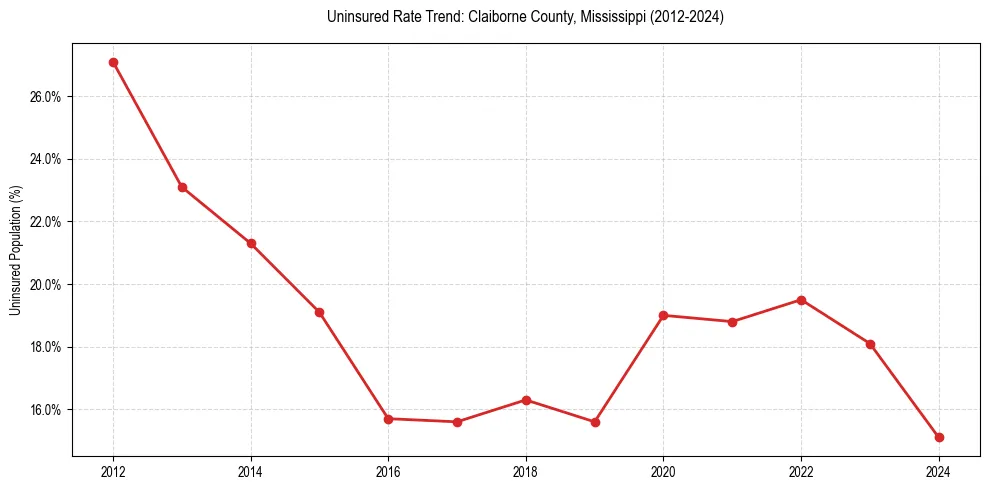 Uninsured trend chart for Claiborne County, Mississippi