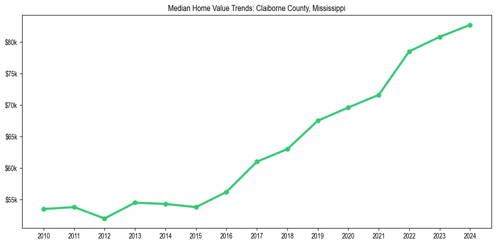 Median property value trends in 