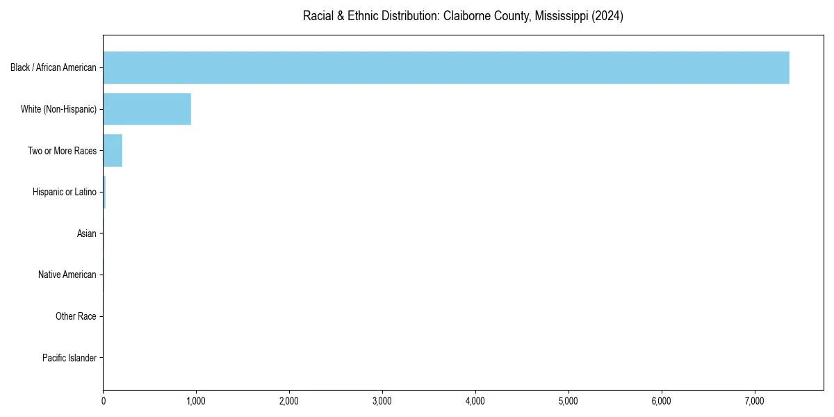 Bar chart showing racial distribution in  for 2024
