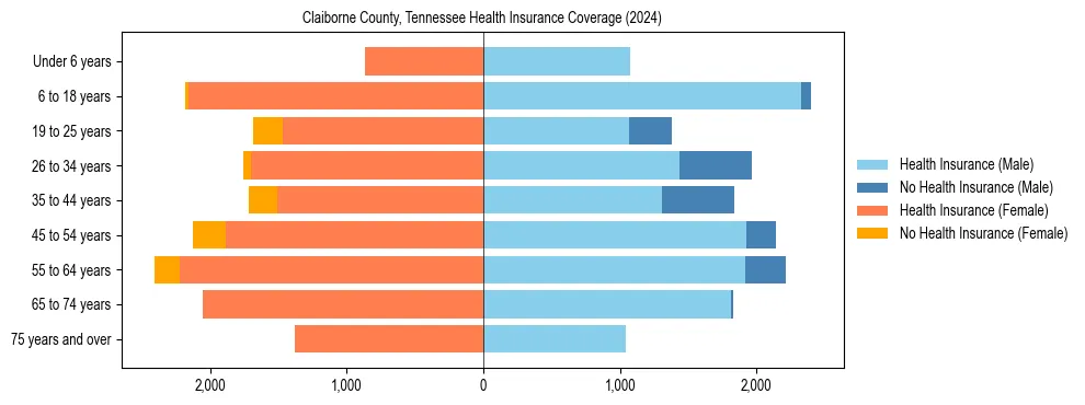 Health insurance pyramid for Claiborne County, Tennessee
