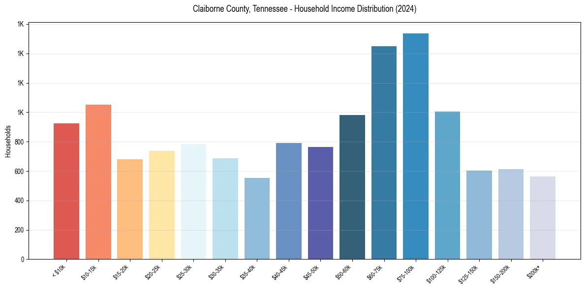Income Distribution for 