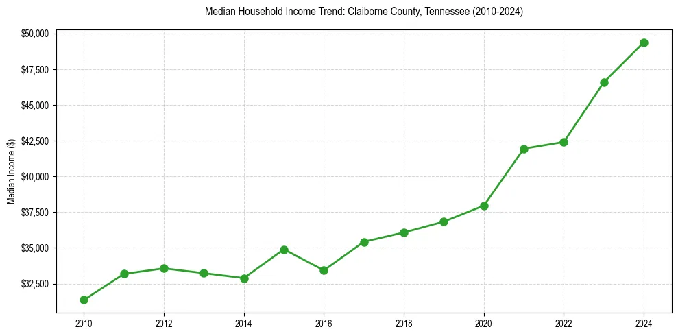 Income trend for 