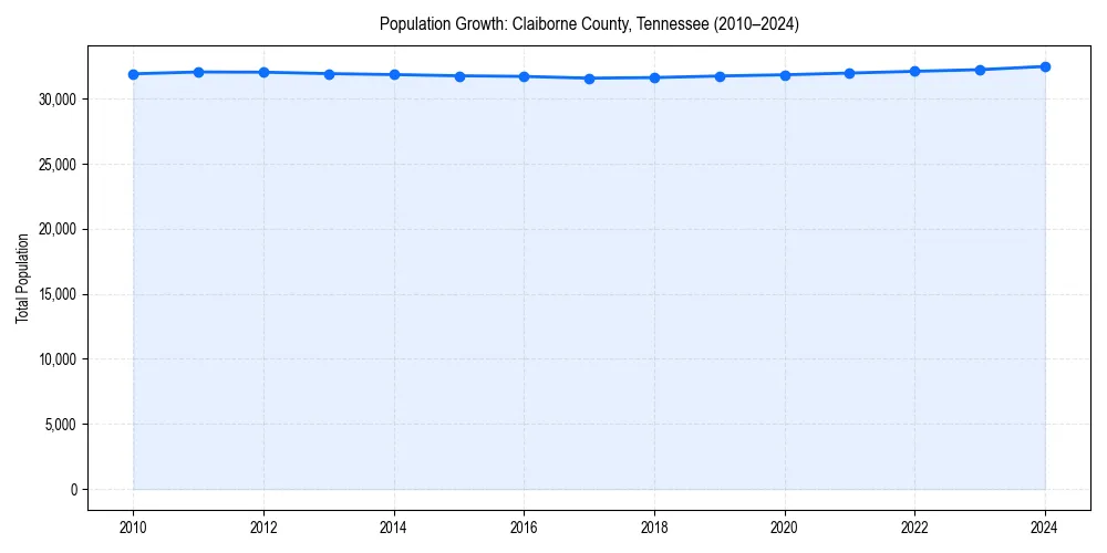 Population trends in 