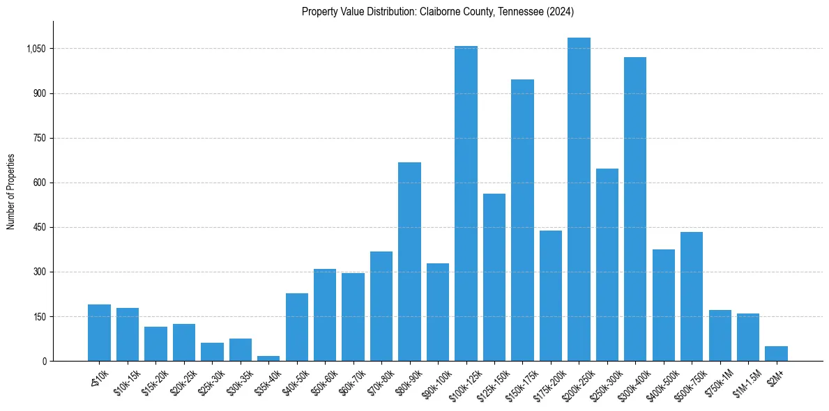 Value Distribution for 
