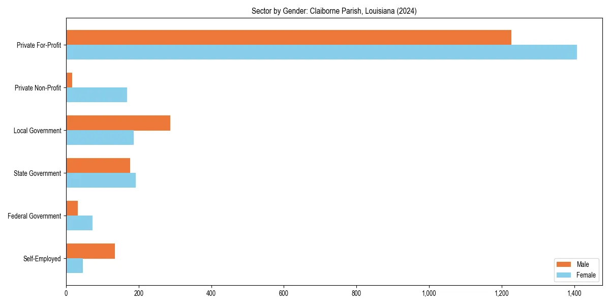 Employment sector breakdown by gender in 