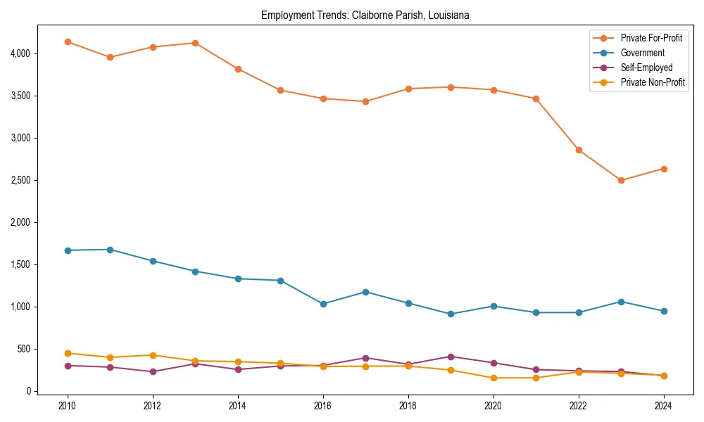 Long-term employment trends in 