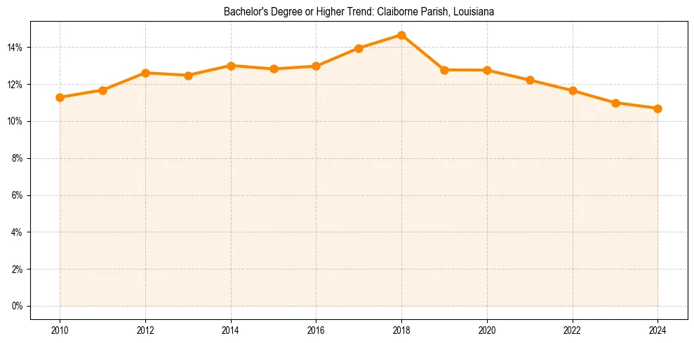 Trend chart showing bachelor degree growth in 