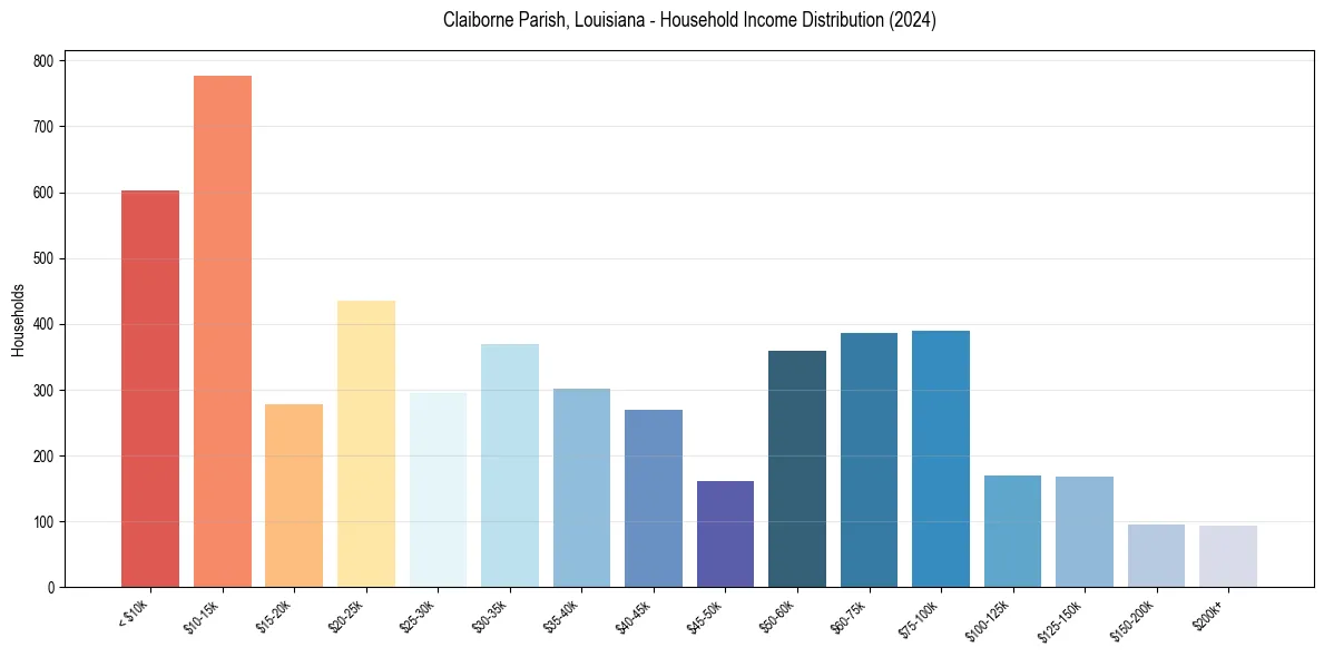Income Distribution for 