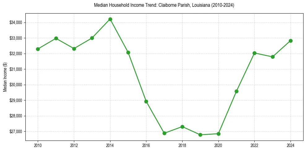 Income trend for 
