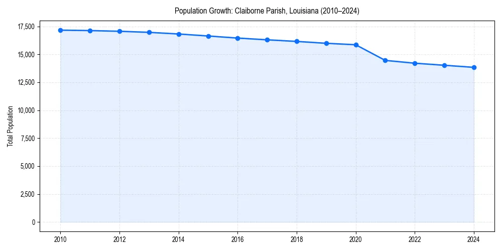 Population trends in 