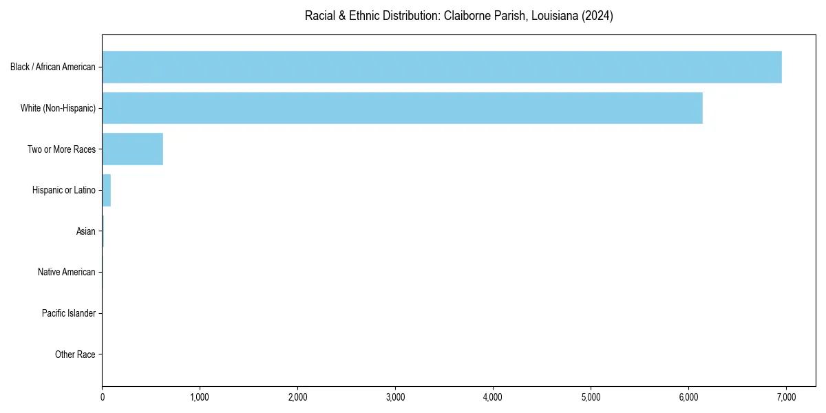Bar chart showing racial distribution in  for 2024