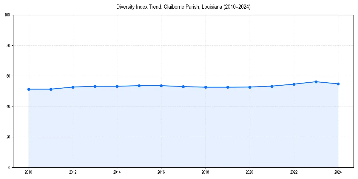 Line chart showing diversity index trends for 