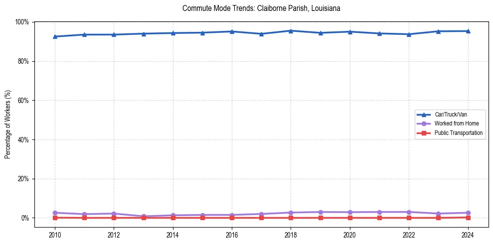 Transportation trends in Claiborne Parish, Louisiana