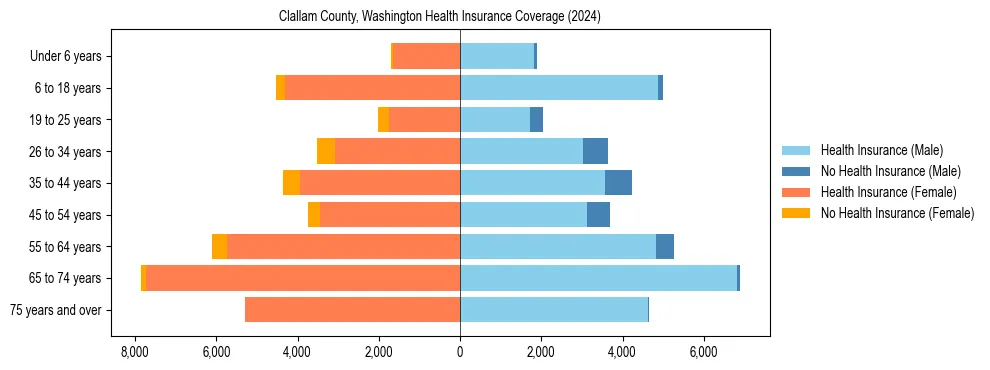 Health insurance pyramid for Clallam County, Washington