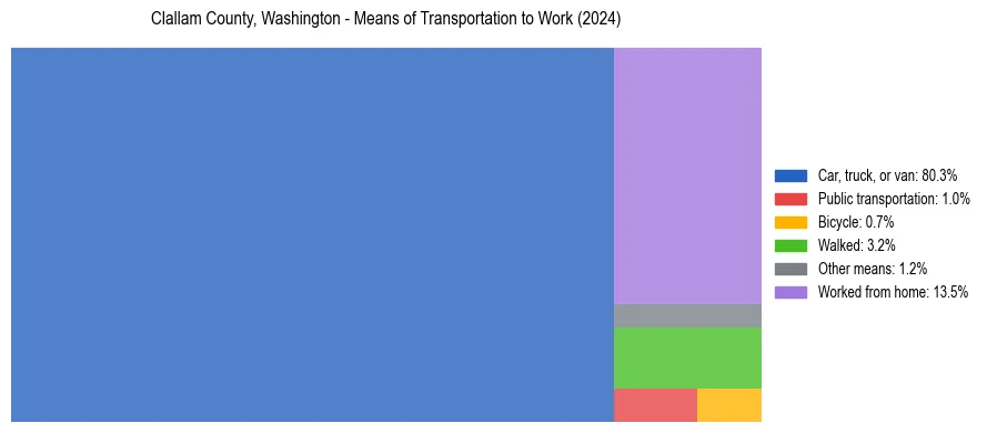 Commute modes in Clallam County, Washington