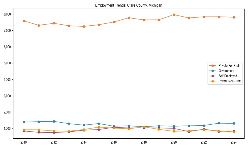 Long-term employment trends in 