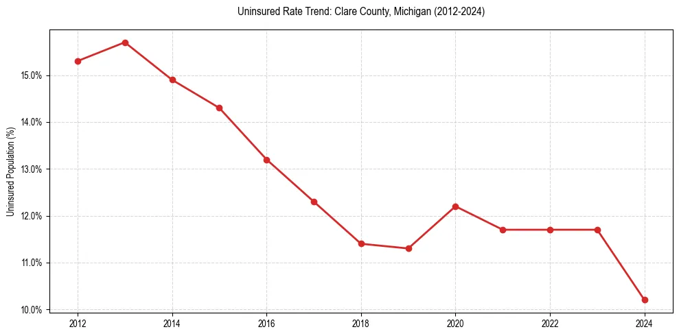 Uninsured trend chart for Clare County, Michigan