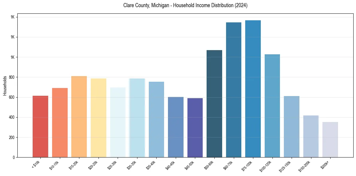 Income Distribution for 