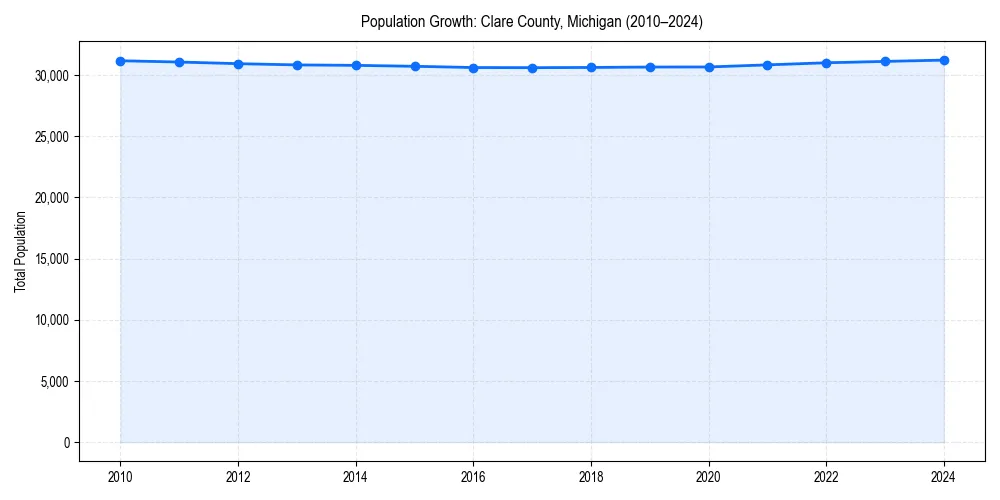 Population trends in 