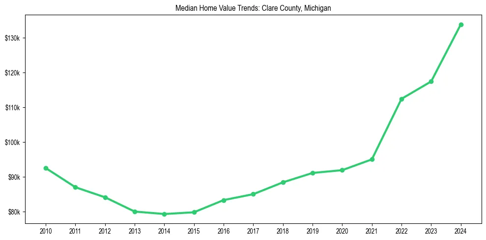 Median property value trends in 