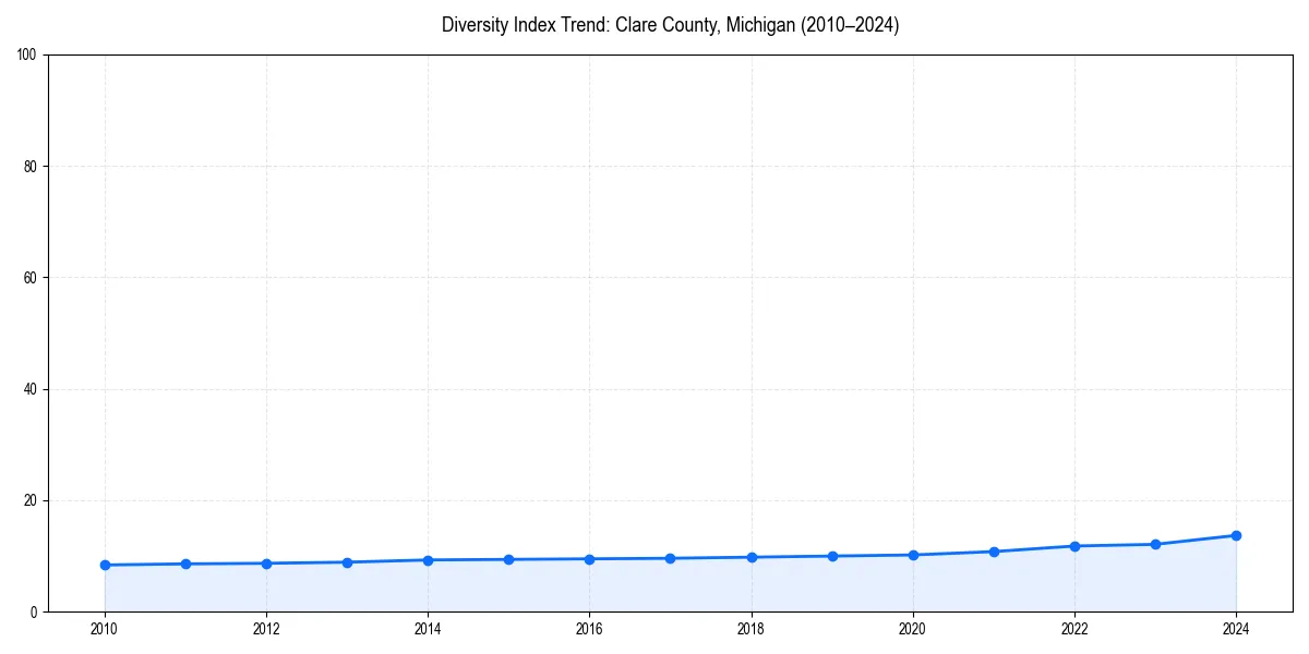 Line chart showing diversity index trends for 