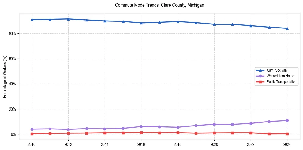 Transportation trends in Clare County, Michigan
