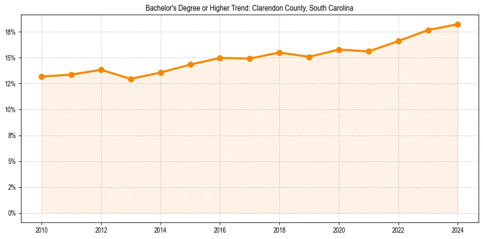 Trend chart showing bachelor degree growth in 