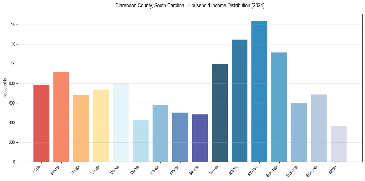 Income Distribution for 