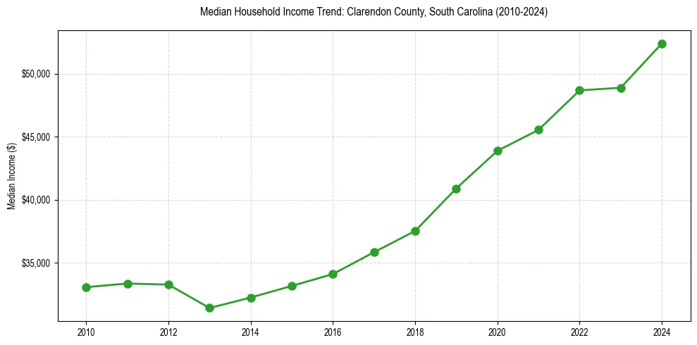 Income trend for 