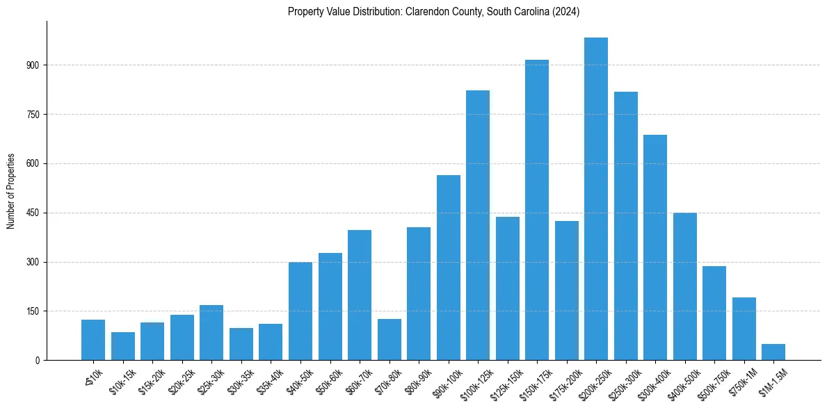 Value Distribution for 