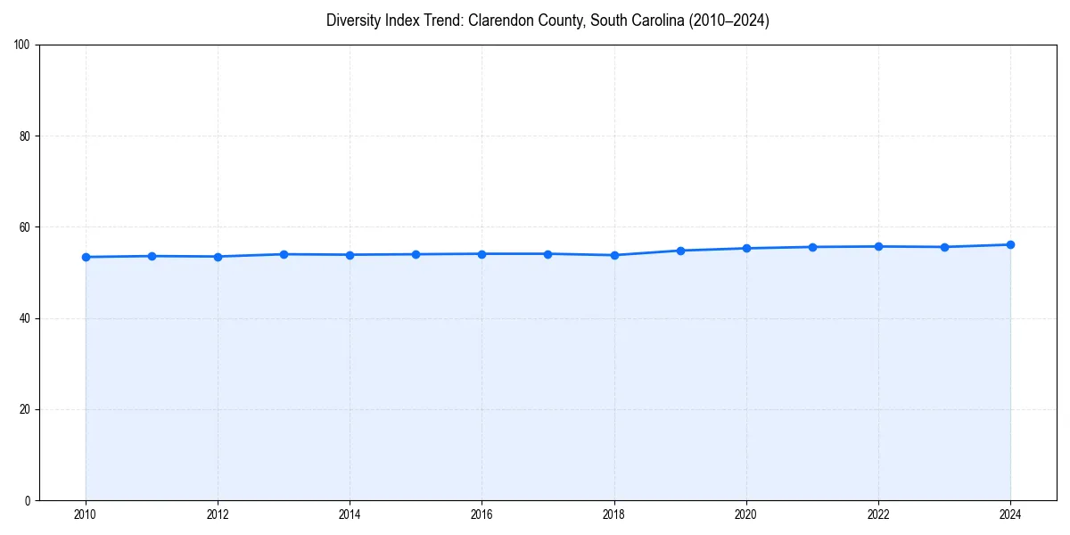 Line chart showing diversity index trends for 