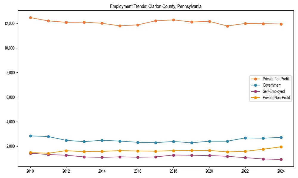 Long-term employment trends in 