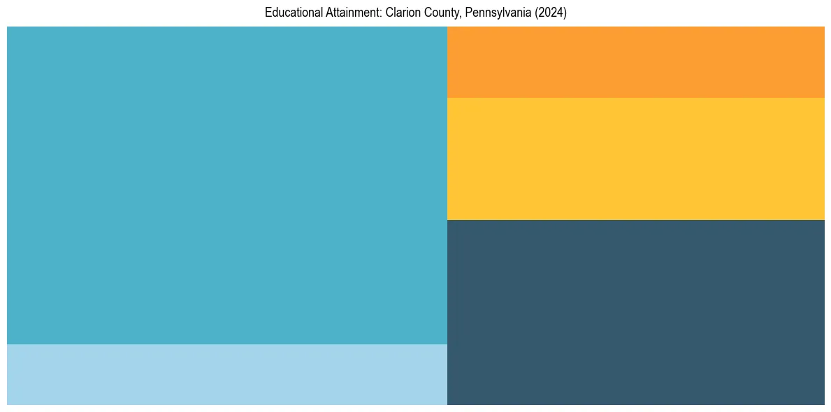Education Treemap for  in 2024