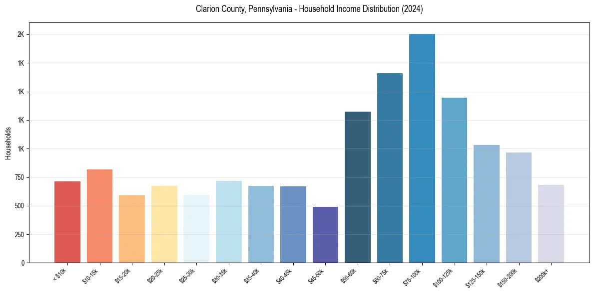 Income Distribution for 